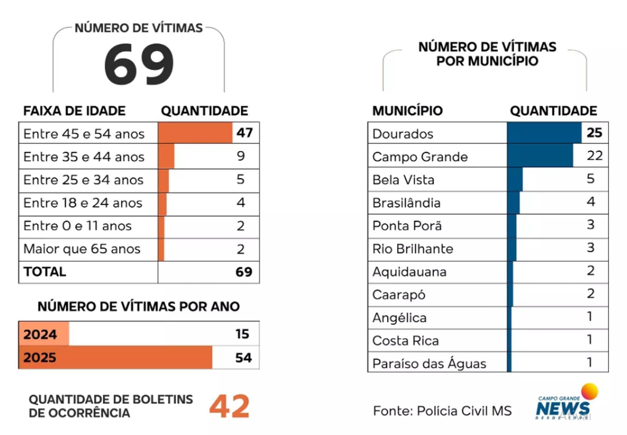 Em MS, 42 pessoas denunciam plataforma que prometia lucros com uso de IA