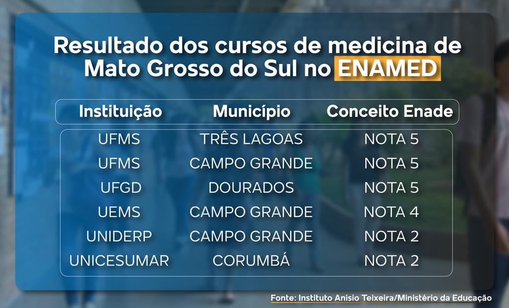Justiça libera notas e exame revela péssimo desempenho de faculdades de Medicina